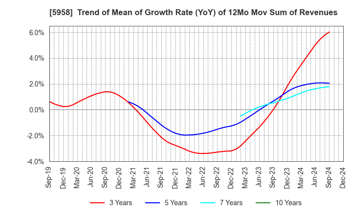 5958 SANYO INDUSTRIES, LTD.: Trend of Mean of Growth Rate (YoY) of 12Mo Mov Sum of Revenues