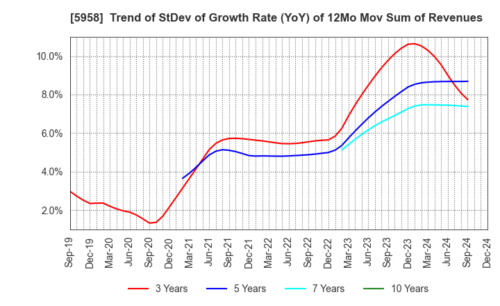 5958 SANYO INDUSTRIES, LTD.: Trend of StDev of Growth Rate (YoY) of 12Mo Mov Sum of Revenues