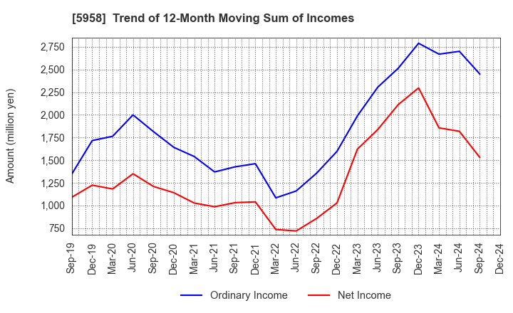 5958 SANYO INDUSTRIES, LTD.: Trend of 12-Month Moving Sum of Incomes