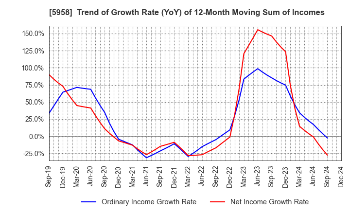 5958 SANYO INDUSTRIES, LTD.: Trend of Growth Rate (YoY) of 12-Month Moving Sum of Incomes