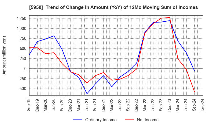 5958 SANYO INDUSTRIES, LTD.: Trend of Change in Amount (YoY) of 12Mo Moving Sum of Incomes