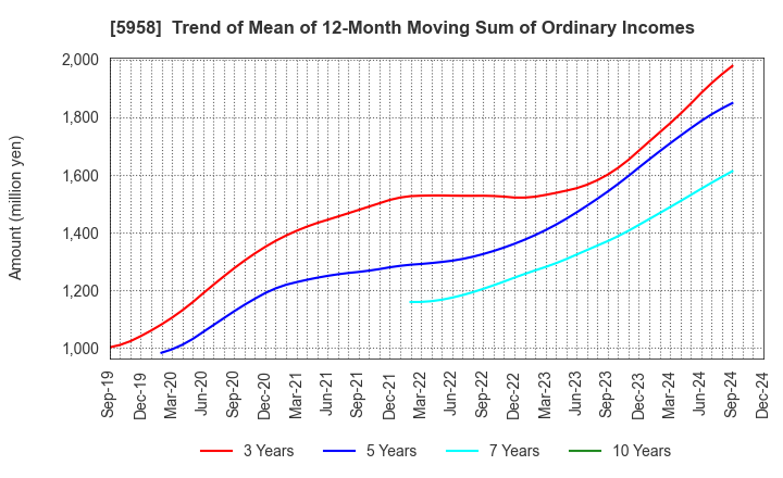 5958 SANYO INDUSTRIES, LTD.: Trend of Mean of 12-Month Moving Sum of Ordinary Incomes