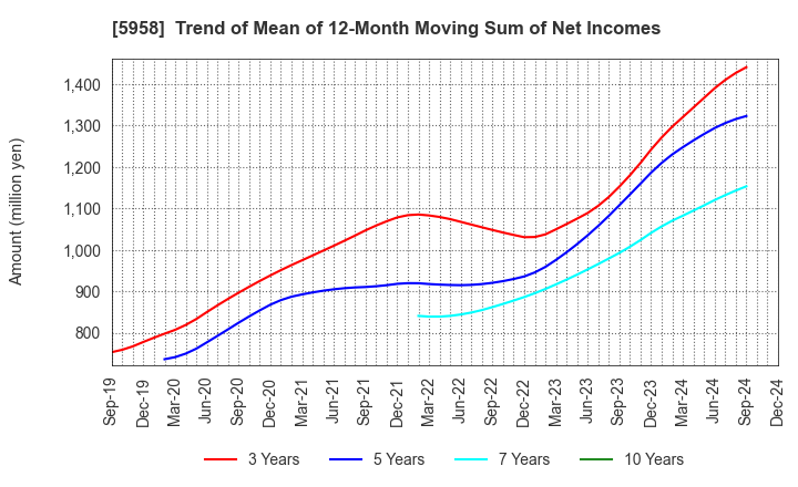 5958 SANYO INDUSTRIES, LTD.: Trend of Mean of 12-Month Moving Sum of Net Incomes