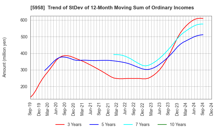 5958 SANYO INDUSTRIES, LTD.: Trend of StDev of 12-Month Moving Sum of Ordinary Incomes