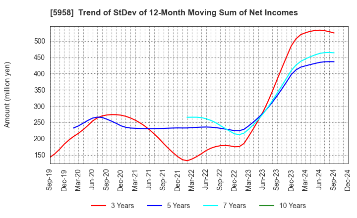 5958 SANYO INDUSTRIES, LTD.: Trend of StDev of 12-Month Moving Sum of Net Incomes