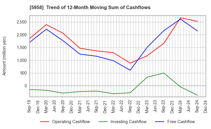 5958 SANYO INDUSTRIES, LTD.: Trend of 12-Month Moving Sum of Cashflows