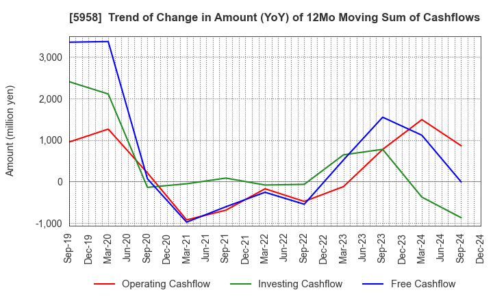 5958 SANYO INDUSTRIES, LTD.: Trend of Change in Amount (YoY) of 12Mo Moving Sum of Cashflows