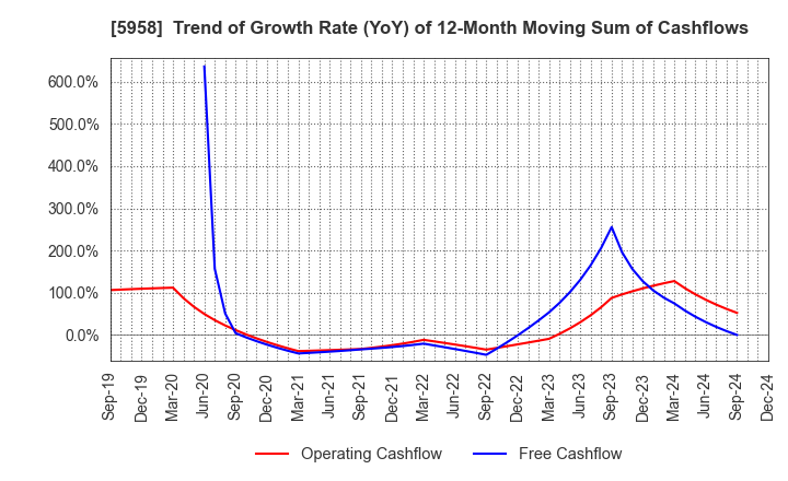 5958 SANYO INDUSTRIES, LTD.: Trend of Growth Rate (YoY) of 12-Month Moving Sum of Cashflows