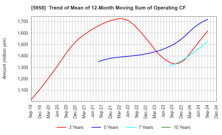 5958 SANYO INDUSTRIES, LTD.: Trend of Mean of 12-Month Moving Sum of Operating CF