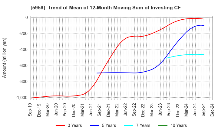 5958 SANYO INDUSTRIES, LTD.: Trend of Mean of 12-Month Moving Sum of Investing CF