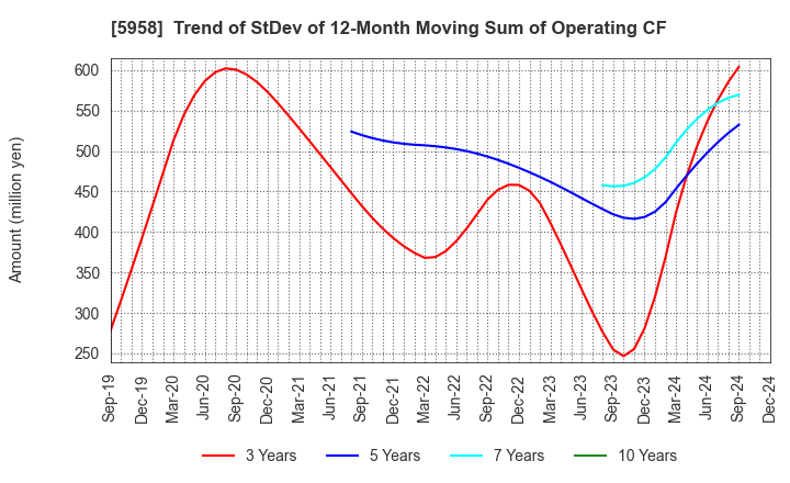 5958 SANYO INDUSTRIES, LTD.: Trend of StDev of 12-Month Moving Sum of Operating CF