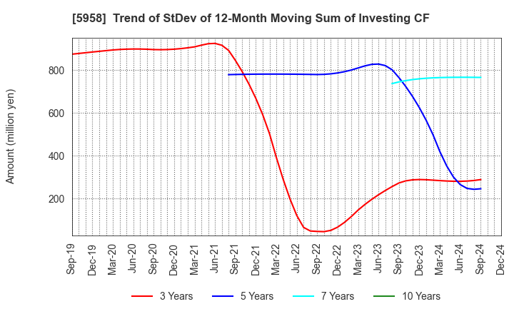 5958 SANYO INDUSTRIES, LTD.: Trend of StDev of 12-Month Moving Sum of Investing CF