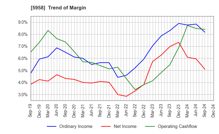 5958 SANYO INDUSTRIES, LTD.: Trend of Margin