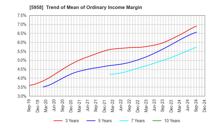 5958 SANYO INDUSTRIES, LTD.: Trend of Mean of Ordinary Income Margin