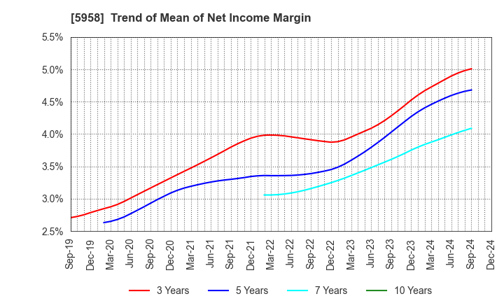 5958 SANYO INDUSTRIES, LTD.: Trend of Mean of Net Income Margin