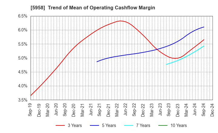 5958 SANYO INDUSTRIES, LTD.: Trend of Mean of Operating Cashflow Margin