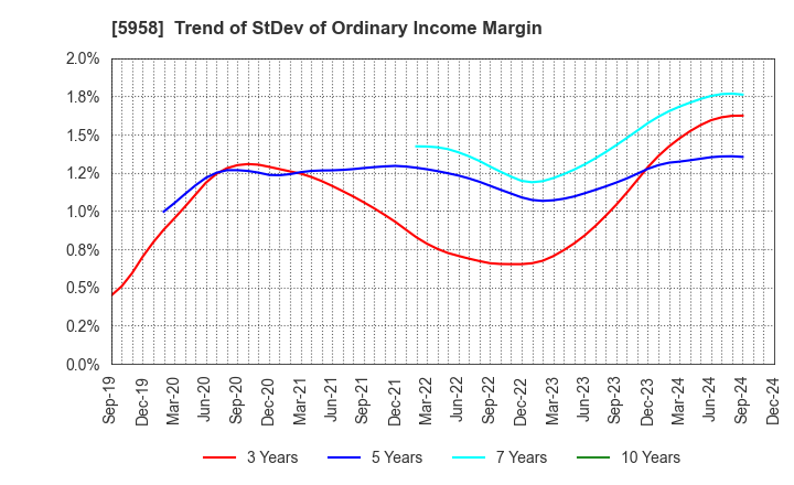 5958 SANYO INDUSTRIES, LTD.: Trend of StDev of Ordinary Income Margin