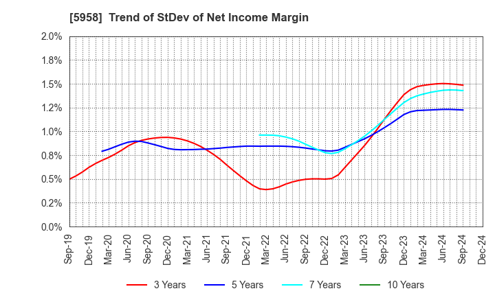 5958 SANYO INDUSTRIES, LTD.: Trend of StDev of Net Income Margin