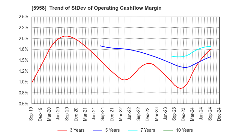 5958 SANYO INDUSTRIES, LTD.: Trend of StDev of Operating Cashflow Margin