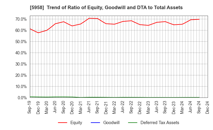 5958 SANYO INDUSTRIES, LTD.: Trend of Ratio of Equity, Goodwill and DTA to Total Assets