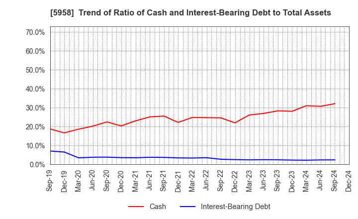 5958 SANYO INDUSTRIES, LTD.: Trend of Ratio of Cash and Interest-Bearing Debt to Total Assets