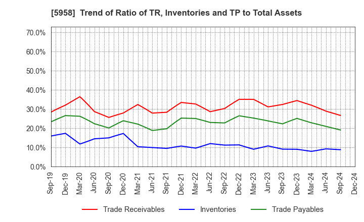 5958 SANYO INDUSTRIES, LTD.: Trend of Ratio of TR, Inventories and TP to Total Assets