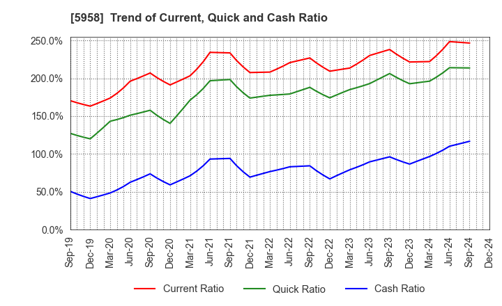 5958 SANYO INDUSTRIES, LTD.: Trend of Current, Quick and Cash Ratio