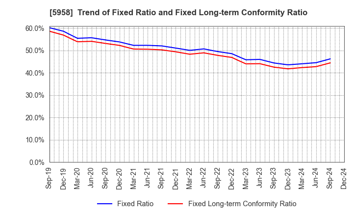 5958 SANYO INDUSTRIES, LTD.: Trend of Fixed Ratio and Fixed Long-term Conformity Ratio