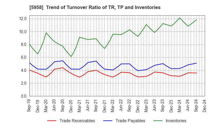 5958 SANYO INDUSTRIES, LTD.: Trend of Turnover Ratio of TR, TP and Inventories