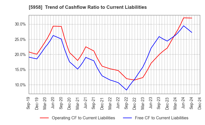 5958 SANYO INDUSTRIES, LTD.: Trend of Cashflow Ratio to Current Liabilities