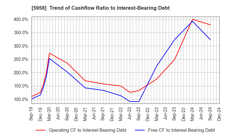 5958 SANYO INDUSTRIES, LTD.: Trend of Cashflow Ratio to Interest-Bearing Debt