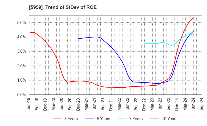 5959 OKABE CO.,LTD.: Trend of StDev of ROE