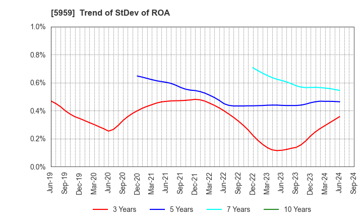 5959 OKABE CO.,LTD.: Trend of StDev of ROA