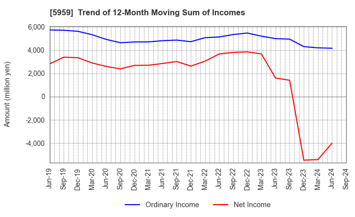 5959 OKABE CO.,LTD.: Trend of 12-Month Moving Sum of Incomes
