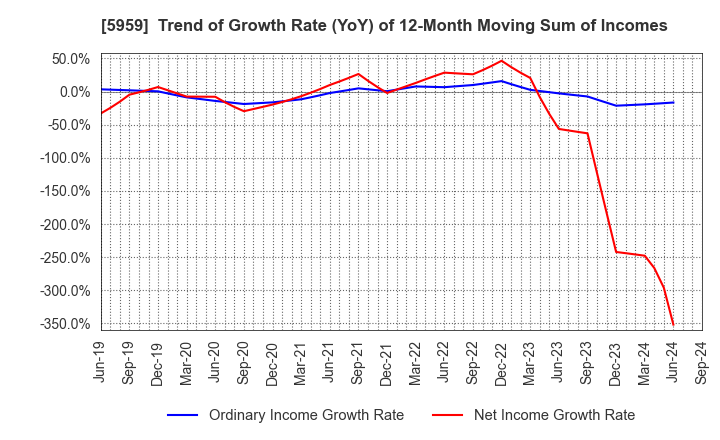 5959 OKABE CO.,LTD.: Trend of Growth Rate (YoY) of 12-Month Moving Sum of Incomes