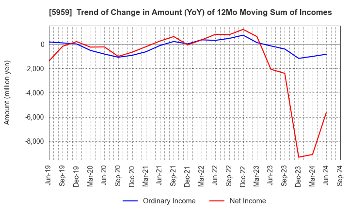 5959 OKABE CO.,LTD.: Trend of Change in Amount (YoY) of 12Mo Moving Sum of Incomes