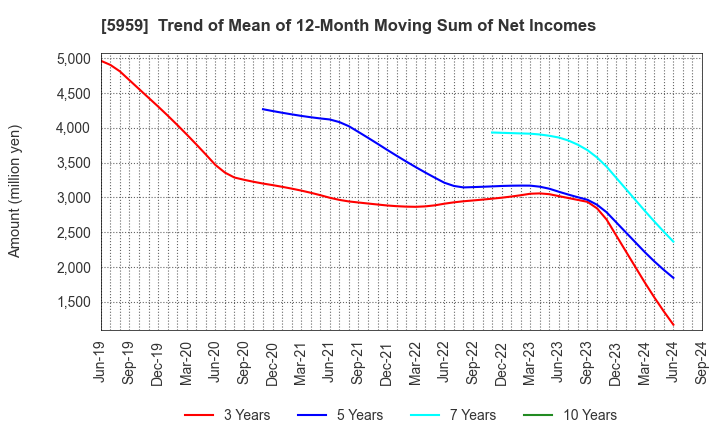 5959 OKABE CO.,LTD.: Trend of Mean of 12-Month Moving Sum of Net Incomes