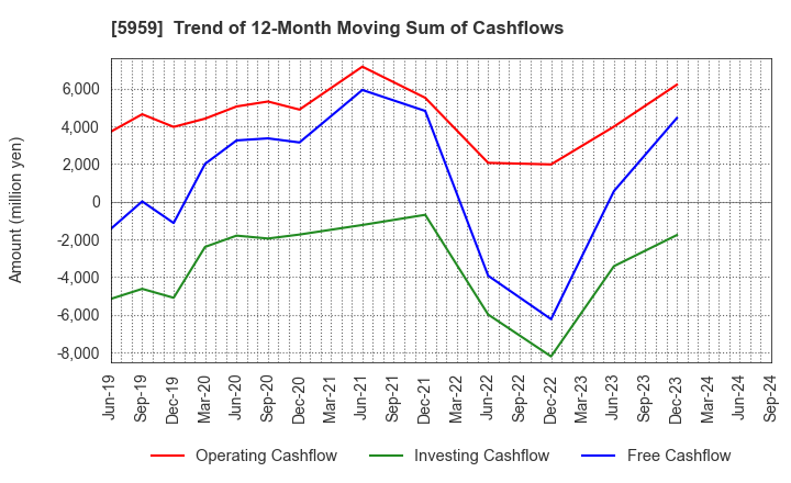 5959 OKABE CO.,LTD.: Trend of 12-Month Moving Sum of Cashflows