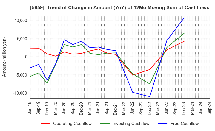5959 OKABE CO.,LTD.: Trend of Change in Amount (YoY) of 12Mo Moving Sum of Cashflows