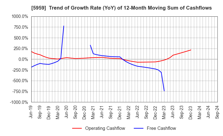 5959 OKABE CO.,LTD.: Trend of Growth Rate (YoY) of 12-Month Moving Sum of Cashflows