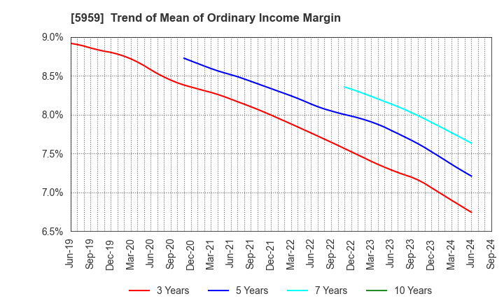 5959 OKABE CO.,LTD.: Trend of Mean of Ordinary Income Margin