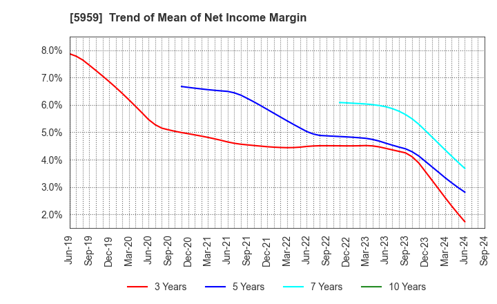 5959 OKABE CO.,LTD.: Trend of Mean of Net Income Margin