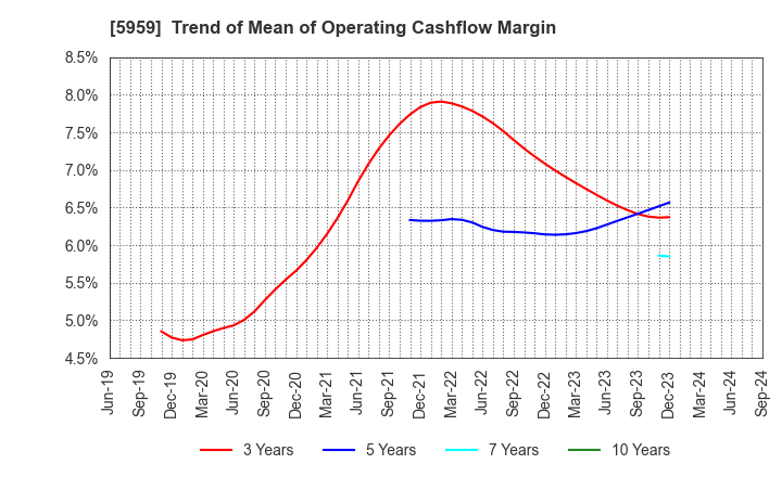 5959 OKABE CO.,LTD.: Trend of Mean of Operating Cashflow Margin