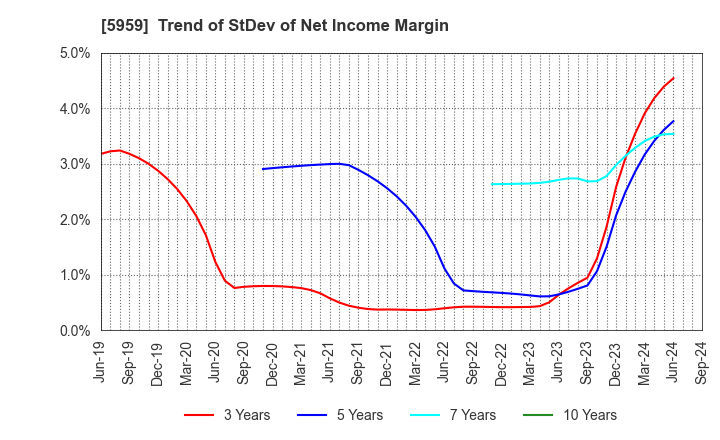 5959 OKABE CO.,LTD.: Trend of StDev of Net Income Margin