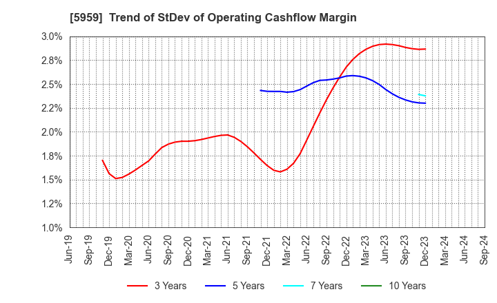 5959 OKABE CO.,LTD.: Trend of StDev of Operating Cashflow Margin