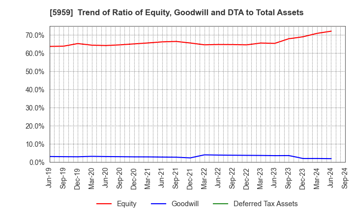 5959 OKABE CO.,LTD.: Trend of Ratio of Equity, Goodwill and DTA to Total Assets