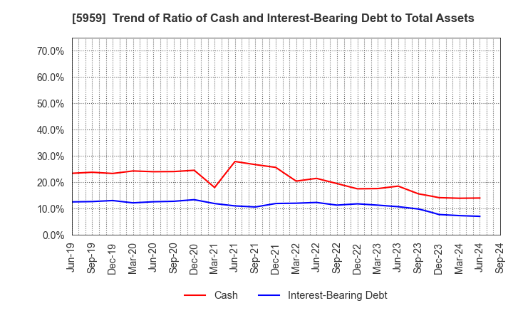 5959 OKABE CO.,LTD.: Trend of Ratio of Cash and Interest-Bearing Debt to Total Assets