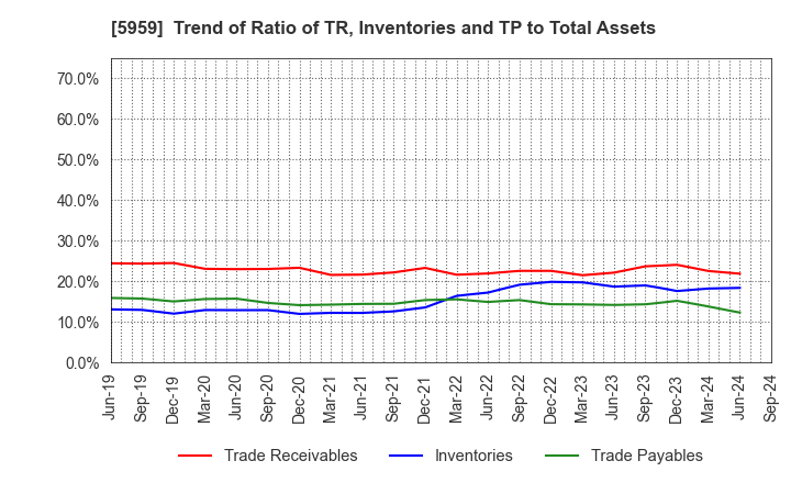 5959 OKABE CO.,LTD.: Trend of Ratio of TR, Inventories and TP to Total Assets