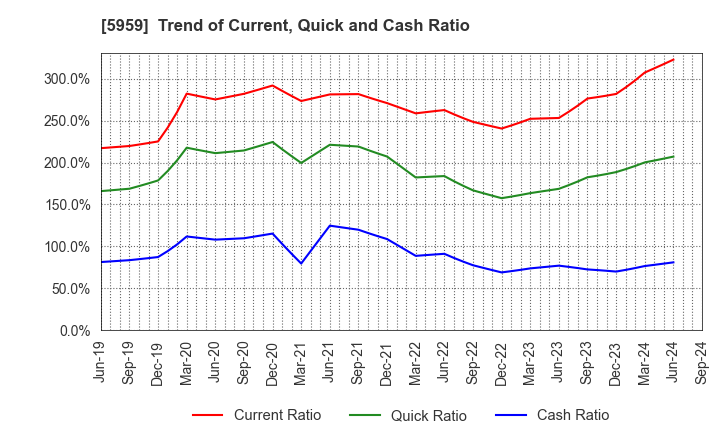 5959 OKABE CO.,LTD.: Trend of Current, Quick and Cash Ratio