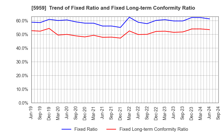 5959 OKABE CO.,LTD.: Trend of Fixed Ratio and Fixed Long-term Conformity Ratio